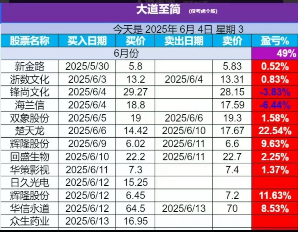 大道至简  六月战绩-大肉资讯