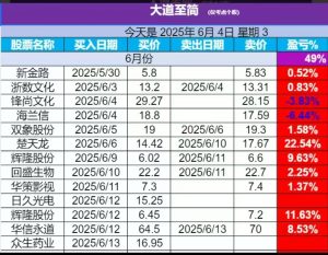 大道至简  六月战绩-盘口资讯