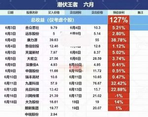 潜伏王者六月战绩-盘口资讯