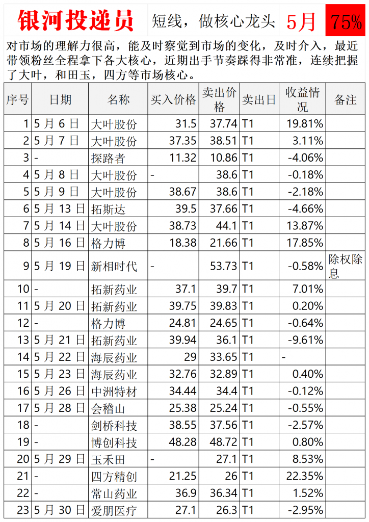 银河投递员 6月战绩-大肉资讯