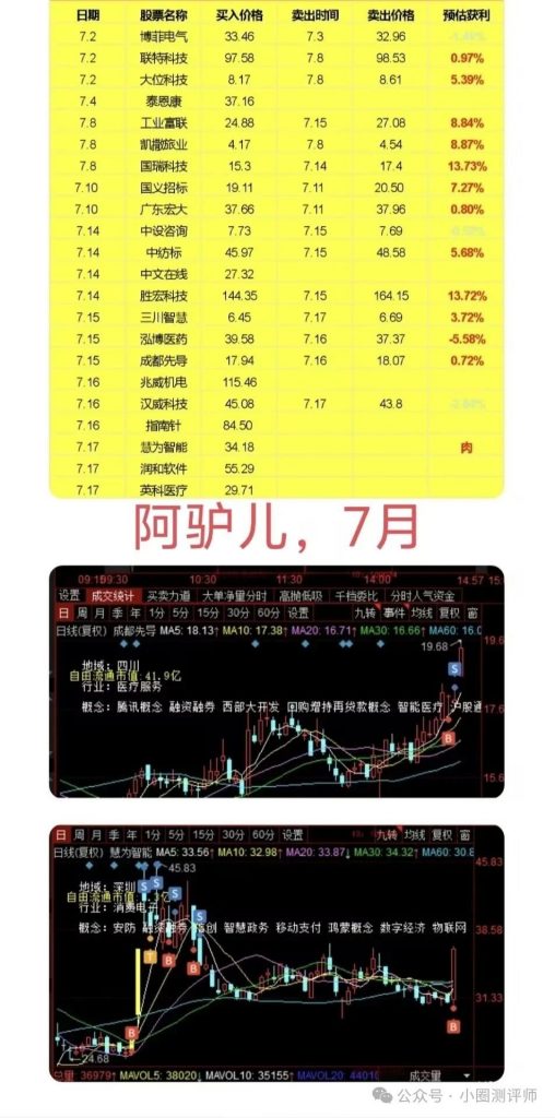 7月份最新统计「阿驴儿/会跟的小毛驴」：擅长挖掘题材，半路，低吸，首板。-大肉资讯