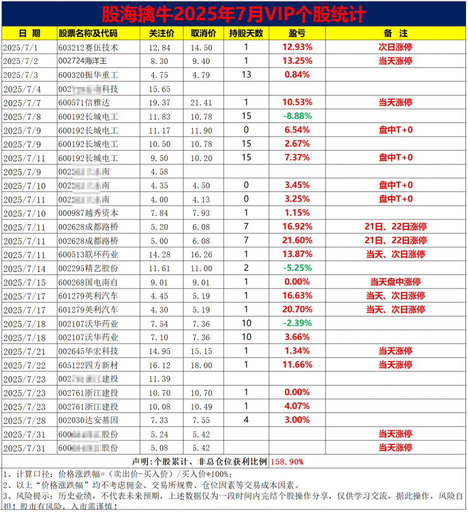 上新  股海擒牛(7月战绩)-大肉资讯