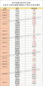 红孩儿复盘七月战绩-盘口资讯