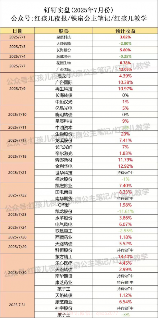 红孩儿复盘七月战绩-大肉资讯
