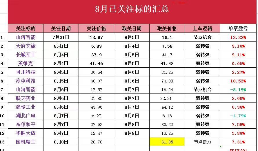 天天擒龙最新统计，专注弱转强和接力-大肉资讯