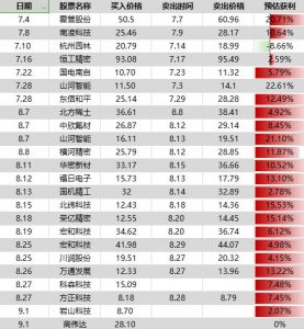 【小朱朱北上】8月战绩-盘口资讯